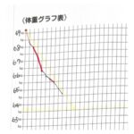 ５０代男性、１ヵ月でマイナス４．６キロ！(^o^)／