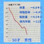50代男性も成功(^o^)／マイナス６．８キロ！！