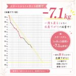 スタートから１ヵ月と３週間で－７．１キロ！！